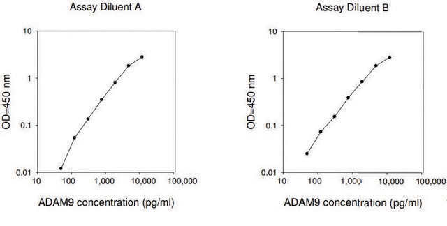 Human ADAM9 ELISA Kit for serum, plasma and cell culture supernatants and urine