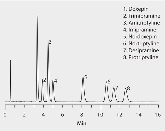 HPLC Analysis of Tricyclic Antidepressants on Ascentis&#174; ES Cyano application for HPLC