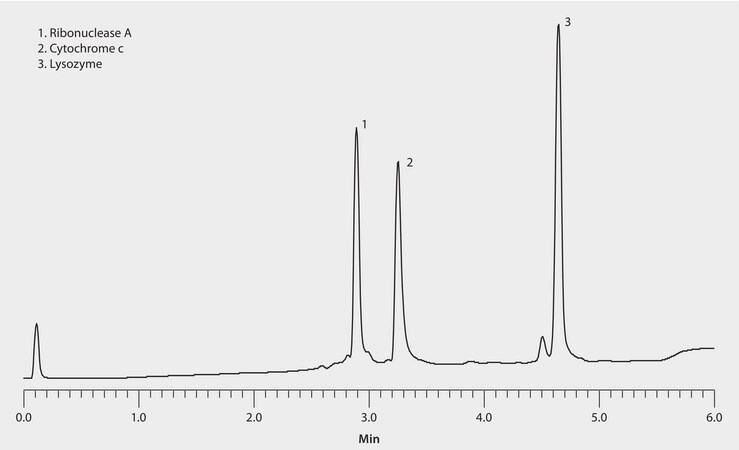 HPLC Analysis of Peptides and Proteins on Proteomix&#174; SCX-NP1.7, 3 cm x 4.6 mm I.D. Column application for HPLC