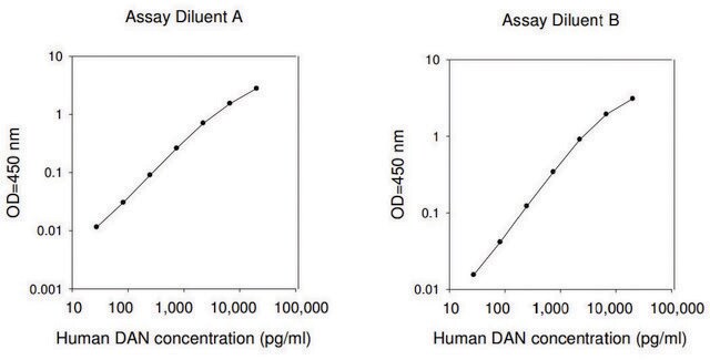 Human DAN ELISA Kit for serum, plasma, cell culture supernatant and urine