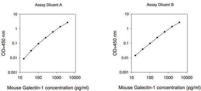 Mouse Lgals1 / Galectin-1 ELISA Kit for serum, plasma and cell culture supernatants