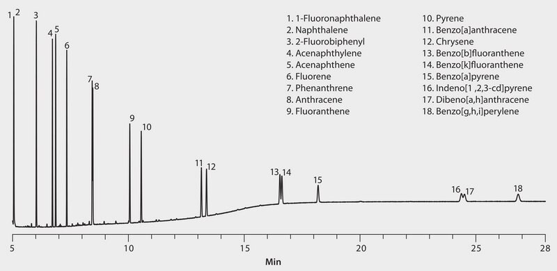 US EPA Method 610: GC Analysis of Polynuclear Aromatic Hydrocarbons (PAHs) on SPB&#174;-608 suitable for GC