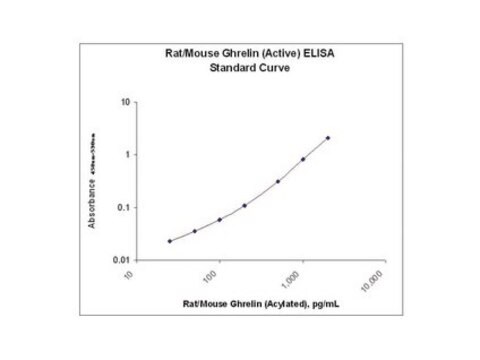 Ratte-/Maus-Ghrelin-ELISA (aktiv) This Rat/Mouse Ghrelin (active) ELISA is used to measure &amp; quantify Ghrelin levels in Metabolism &amp; Endocrine research.