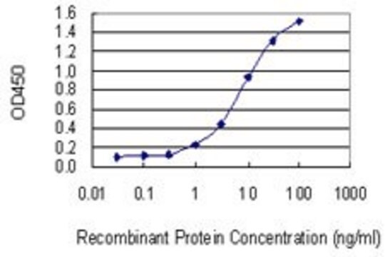 Monoclonal Anti-NME7 antibody produced in mouse clone 1A11, purified immunoglobulin, buffered aqueous solution