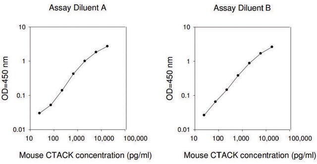 Mouse CTACK / CCL27 ELISA Kit for serum, plasma and cell culture supernatant