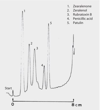 TLC Analysis of Mycotoxins on HPTLC pre-coated plate RP-8 F254s application for TLC