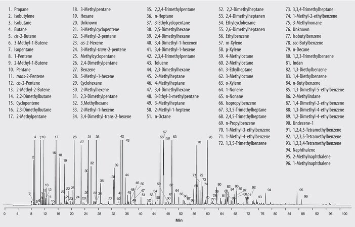 GC Analysis of Hydrocarbons in Gasoline on Petrocol&#174; DH, Isothermal suitable for GC