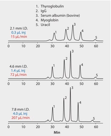 HPLC Analysis of Four Proteins on Zenix&#174; SEC-300, Comparison of Column Internal Diameter application for HPLC