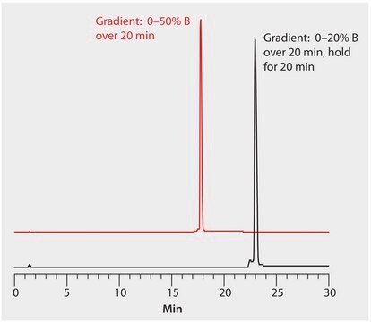 HPLC Analysis of a Peptide Drug on Antibodix&#174; WCX-NP10, Gradient Optimization to Separate Impurity application for HPLC