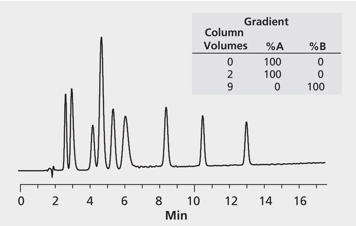 HPLC Analysis of Peptides on Discovery® BIO Wide Pore C18, Preparative ...