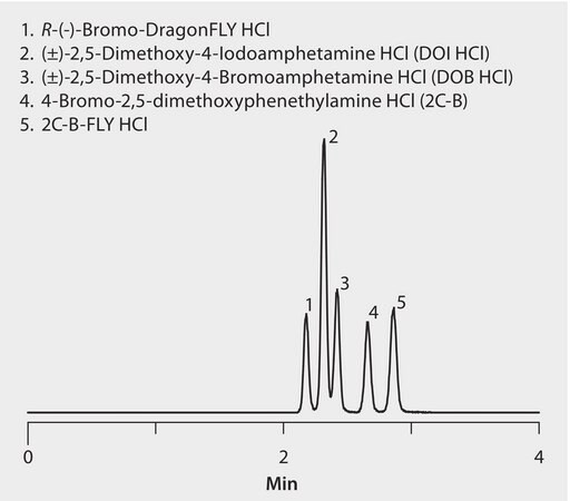 LC/MS Analysis of 2C Amines Drugs of Abuse on Ascentis&#174; Express HILIC application for HPLC