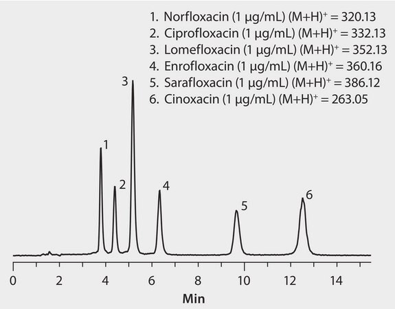 HPLC Analysis of Fluoroquinolone Antibiotics on Ascentis&#174; Phenyl application for HPLC