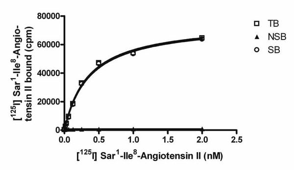 ChemiSCREEN Human Angiotensin II Receptor, Type I Membrane Preparation Human AT1 GPCR membrane preparation for Radioligand binding Assays &amp; GTP&#947;S binding.