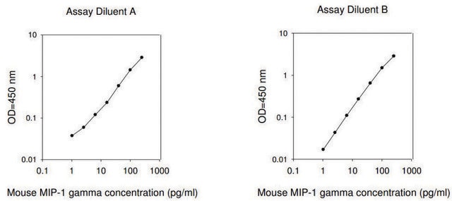 Mouse Macrophage Inflammatory Protein 1-&#947; / CCL9-CCL10 ELISA Kit for serum, plasma and cell culture supernatant