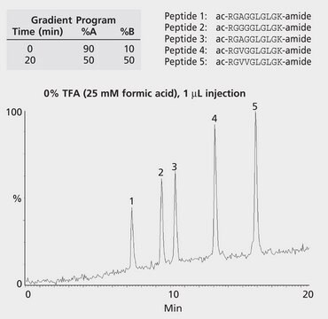 HPLC Analysis Of Pepides, Alberta Mix, On Discovery® BIO Wide Pore C18 ...