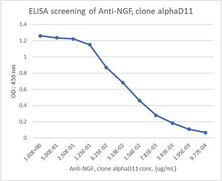 Anti-Nerve Growth Factor Antibody, clone α D11