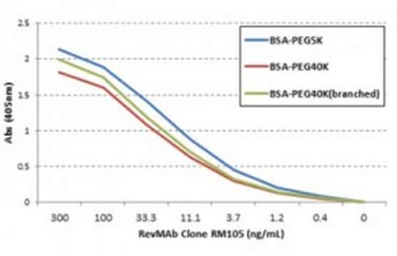 Anti-PEG (methoxy group) Antibody, clone RM105 clone RM105, from rabbit, purified by affinity chromatography