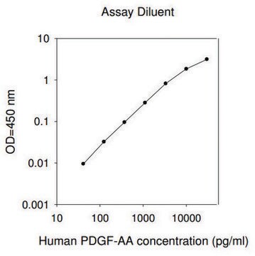 HumanPDGF-AA&#160;ELISA Kit for serum, plasma, cell culture supernatant and urine