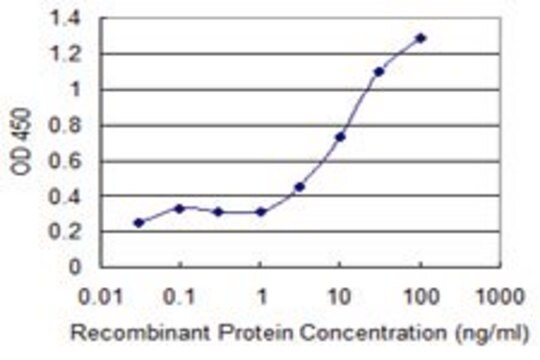 Monoclonal Anti-A1BG antibody produced in mouse clone 4F6, purified immunoglobulin, buffered aqueous solution