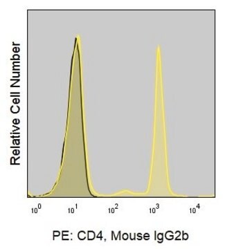 Anti-Human CD4 (OKT4) ColorWheel&#174; Dye-Ready mAb for use with ColorWheel&#174; Dyes (Required, sold separately)