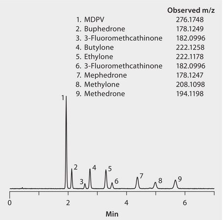 LC/MS Analysis of Illicit Phenethylamine and Cathinone “Bath Salts” in Plasma on Ascentis&#174; Express HILIC after Extraction using SPME LC Tips application for LC-MS, application for SPME