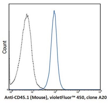 Anti-CD45.1 (Mouse), violetFluor&#174; 450, clone A20 Antibody clone A20, from mouse, violetFluor&#174; 450