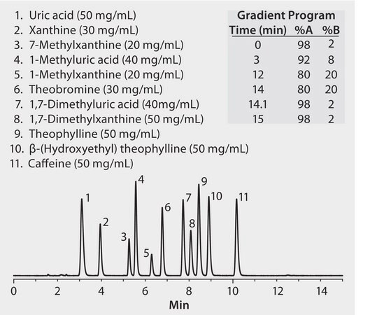 HPLC Analysis of Caffeine and Metabolites on Ascentis&#174; RP-Amide application for HPLC