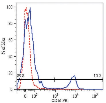 Monoclonal Anti-CD16-PE antibody produced in mouse clone LNK16, purified immunoglobulin, buffered aqueous solution