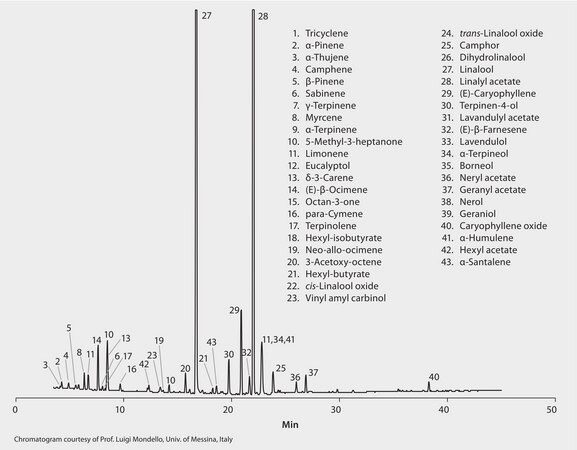 GC Analysis of Lavender Flower Essential Oil on SLB&#174;-IL60 suitable for GC