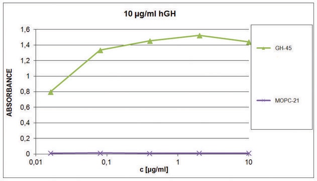 Monoclonal Anti-hGH antibody produced in mouse clone GH-45