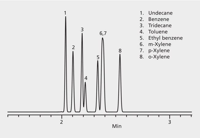 GC Analysis of BTEX, Undecane, and Tridecane on SLB&#174;-IL100 suitable for GC