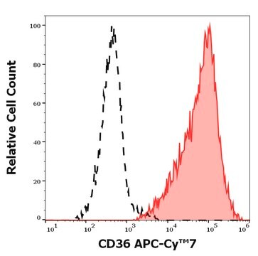 Monoclonal Anti-CD36 APC-Cyanine7 produced in mouse