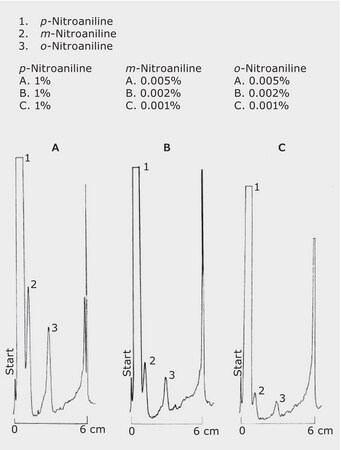 TLC Analysis of Nitroanilines at Varying Concentrations on HPTLC Silica Gel 60 F 254 with Concentrating Zone application for TLC