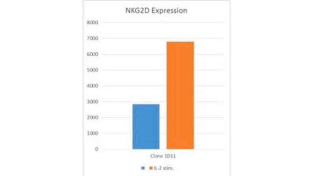 Anti-NKG2D (CD314) Antibody, clone 1D11 clone 1D11, from mouse