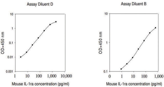 Mouse IL-1ra ELISA Kit for serum, plasma and cell culture supernatant