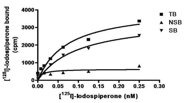 ChemiSCREEN Human D3 Dopamine Receptor Membrane Preparation Human D3 GPCR membrane preparation for Radioligand binding Assays &amp; GTP&#947;S binding.