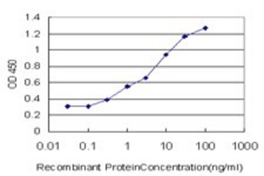 Monoclonal Anti-ANXA10 antibody produced in mouse clone 1F9, purified immunoglobulin, buffered aqueous solution