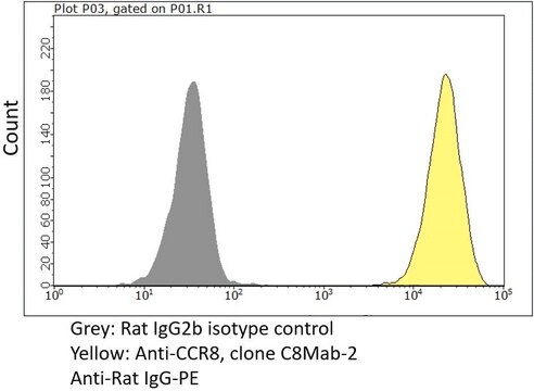 Anti-CCR8 Antibody, clone C8Mab-2