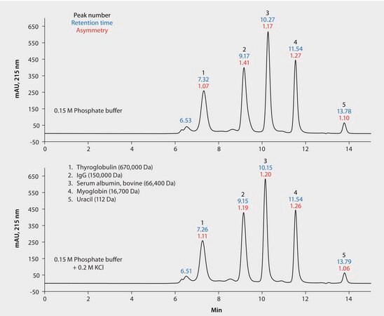 HPLC Analysis of Protein Standards on Zenix&#174; SEC-300 by Size Exclusion As Affected by Potassium Chloride application for HPLC