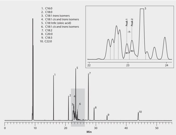 GC Analysis of cis/trans FAME Column Performance Mix on SP&#174;-2560 per AOAC Method Ce 1h-05 suitable for GC