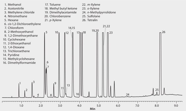 GC Analysis of Class 2 Residual Solvents on Equity-1 after SPME using 85 &#956;m Polyacrylate Fiber suitable for GC