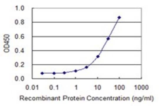 Monoclonal Anti-CST3 antibody produced in mouse clone 3D10, purified immunoglobulin, buffered aqueous solution