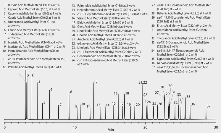 GC Analysis of a 37-Component FAME Mix on SP&#174;-2560 (75 m x 0.18 mm I.D., 0.14 &#956;m), Fast GC Analysis suitable for GC