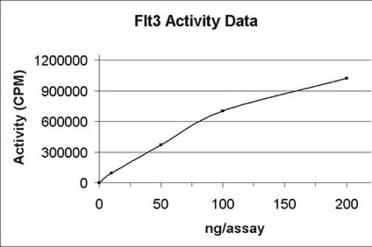 JNK3/SAPK1b Protein, active, 10 &#181;g Active, N-terminal His6 tagged, recombinant, full length human JNK3/SAPK1b, for use in Kinase Assays.