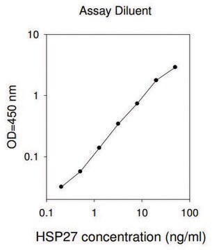 人热休克蛋白27 ELISA试剂盒 for serum, plasma, cell culture supernatant and urine