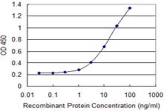 Monoclonal Anti-PAMCI antibody produced in mouse clone 2F8, purified immunoglobulin, buffered aqueous solution