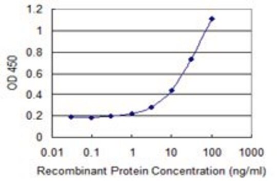 Monoclonal Anti-UCRC antibody produced in mouse clone 2B5, purified immunoglobulin, buffered aqueous solution