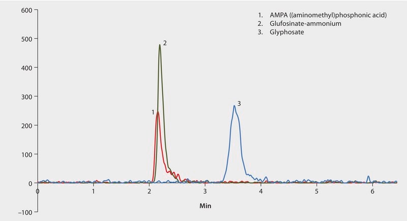 LC/MS Analysis of Glyphosate and Metabolites on apHera&#8482; NH2, 2 mm I.D. Column application for LC-MS