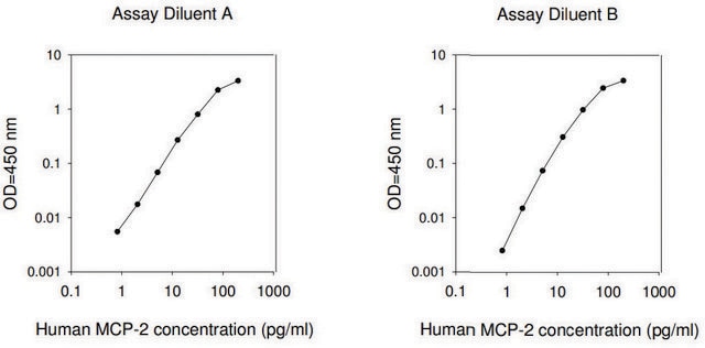 Human MCP-2 / CCL8 ELISA Kit for serum, plasma, cell culture supernatant and urine