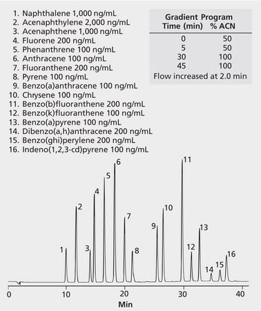 HPLC Analysis of PAHs in Water on SUPELCOSIL&#8482; LC-PAH after SPME using 100 &#956;m PDMS Fiber application for SPME, application for HPLC